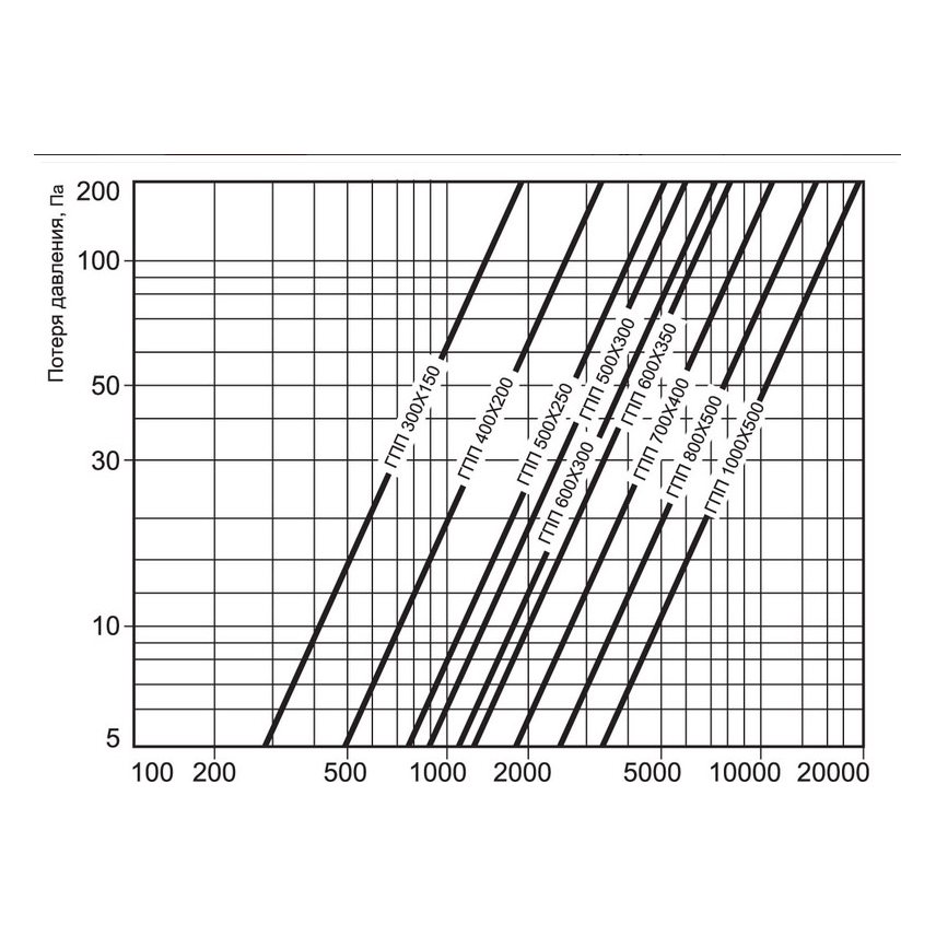 ГПП-300х150/1000 шумоглушитель