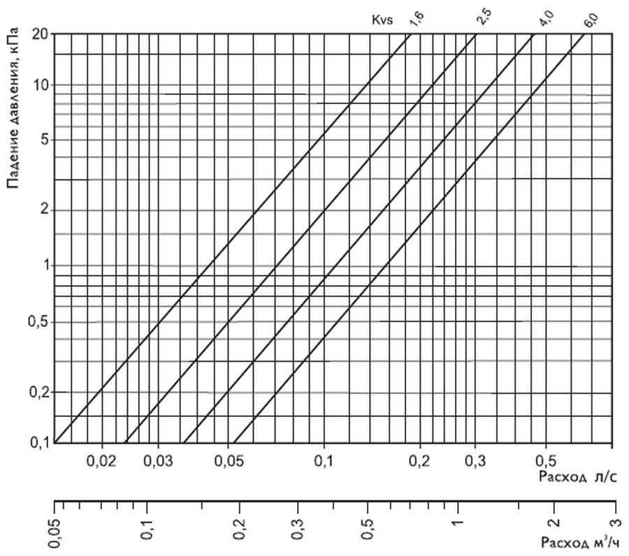 Электроприводы MLM140 для вентилей 2MV/3MV/4MV