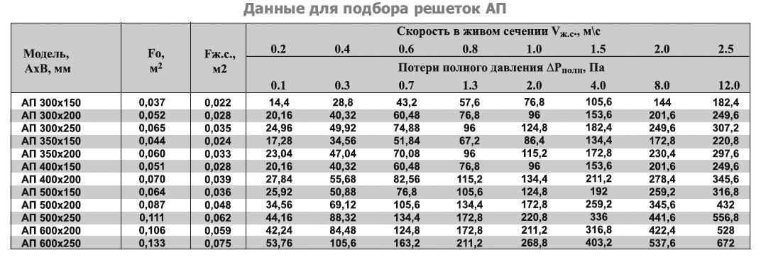 АП-150х200 решетка переточная дверная — Диаграммы подбора