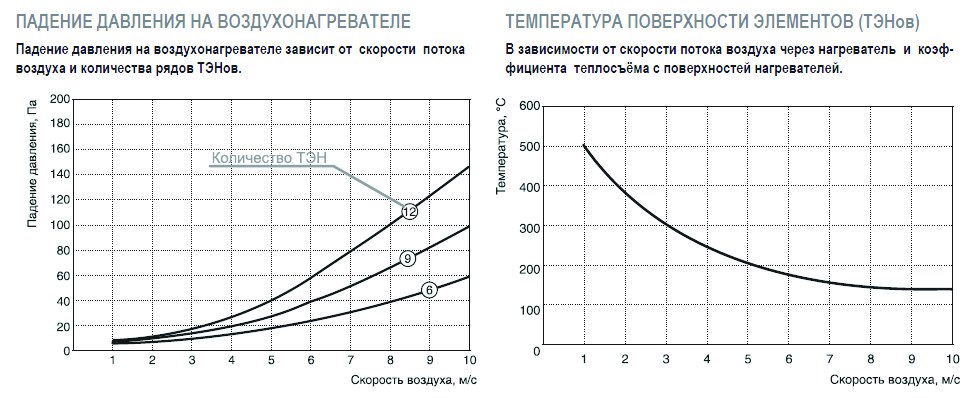 EO-100-50/45 электронагреватель — Диаграммы подбора