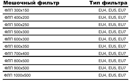 ФЛП-500х250 EU4 вставка фильтрующая — Диаграммы подбора