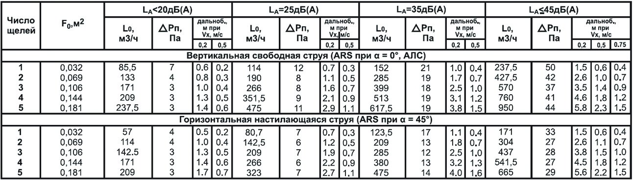 ARS-(1)-1000 решетка щелевая — Диаграммы подбора