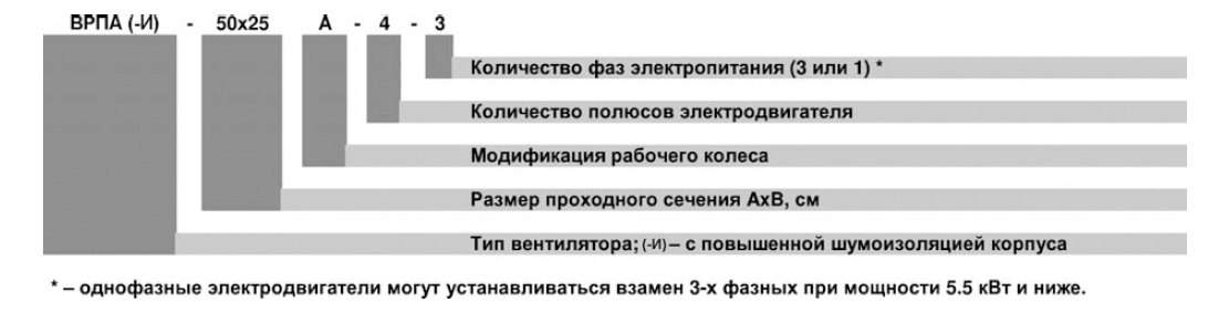 ВРПА-И-100х50-А-6-3 (0,25/1000) вентилятор канальный — Диаграммы подбора