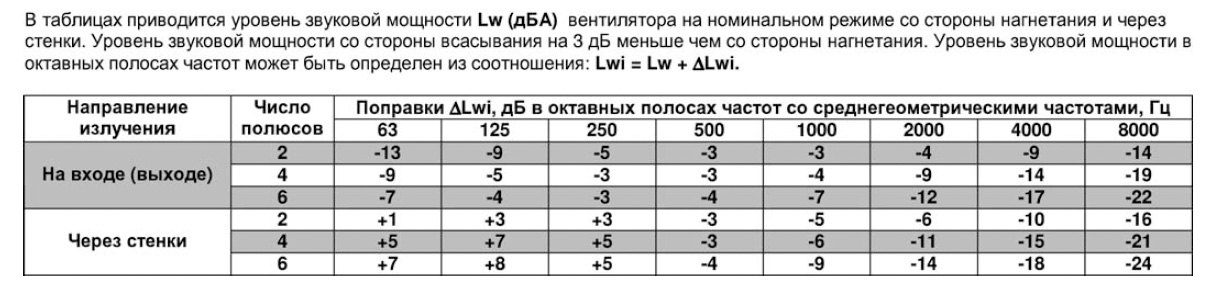 ВРПА-И-100х50-А-6-3 (0,25/1000) вентилятор канальный — Диаграммы подбора